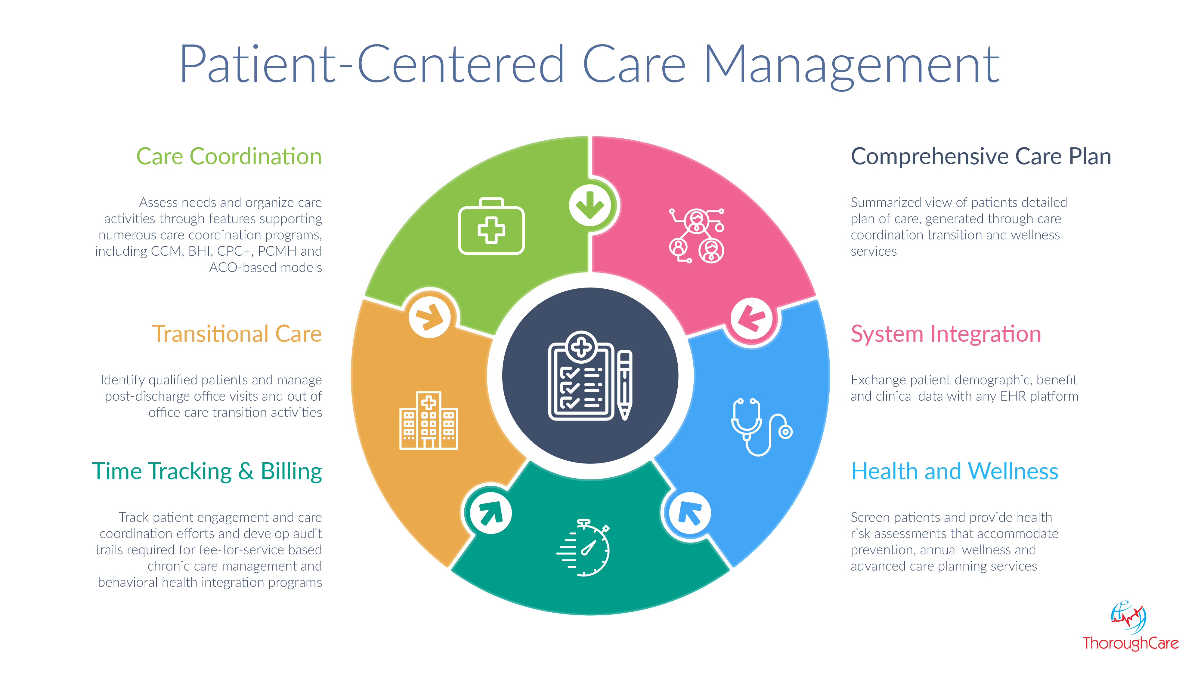 Patient Centered Care Diagram 